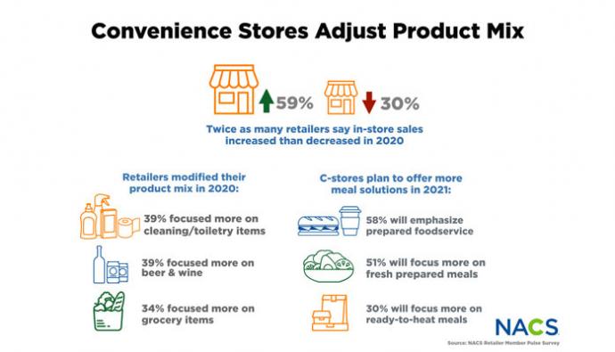 NACS C-stores Adjust Mix_Graph_011121